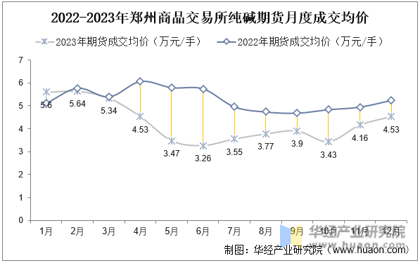 2022-2023年郑州商品交易所纯碱期货月度成交均价