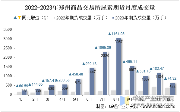 2022-2023年郑州商品交易所尿素期货月度成交量