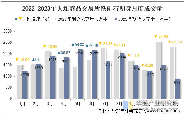 2022-2023年大连商品交易所铁矿石期货月度成交量