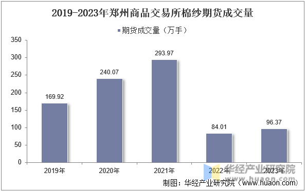 2019-2023年郑州商品交易所棉纱期货成交量