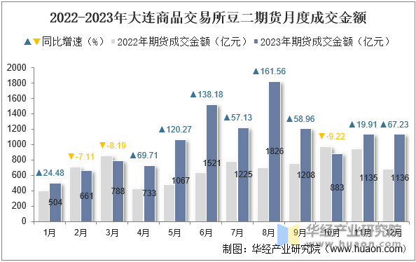 2022-2023年大连商品交易所豆二期货月度成交金额