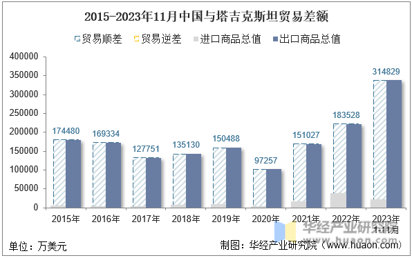 2015-2023年11月中国与塔吉克斯坦贸易差额