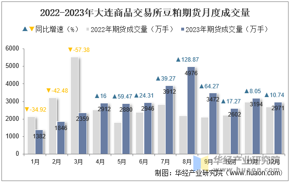 2022-2023年大连商品交易所豆粕期货月度成交量