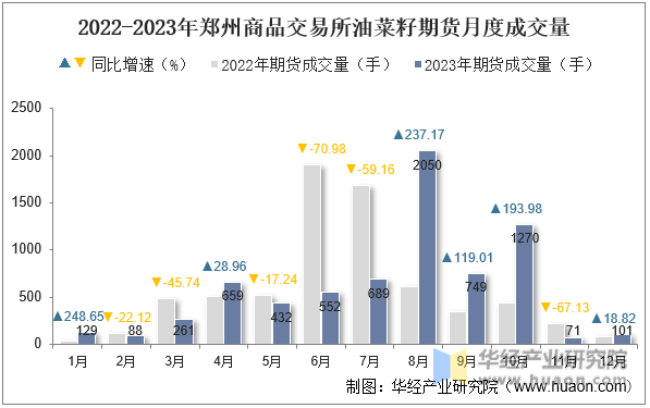 2022-2023年郑州商品交易所油菜籽期货月度成交量