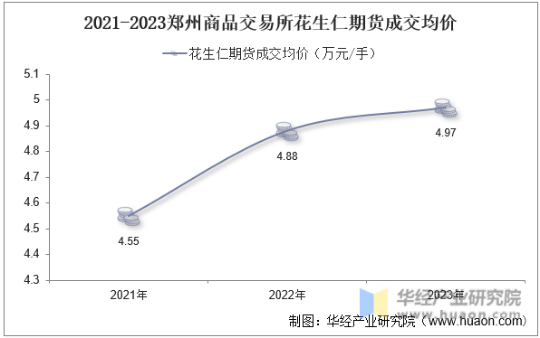 2021-2023郑州商品交易所花生仁期货成交均价