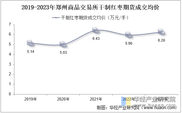 2019-2023年郑州商品交易所干制红枣期货成交均价