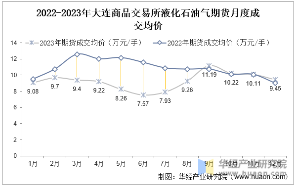2022-2023年大连商品交易所液化石油气期货月度成交均价