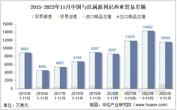 2015-2023年11月中国与法属波利尼西亚贸易差额