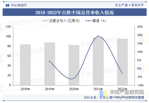 2018-2022年百胜中国总营业收入情况