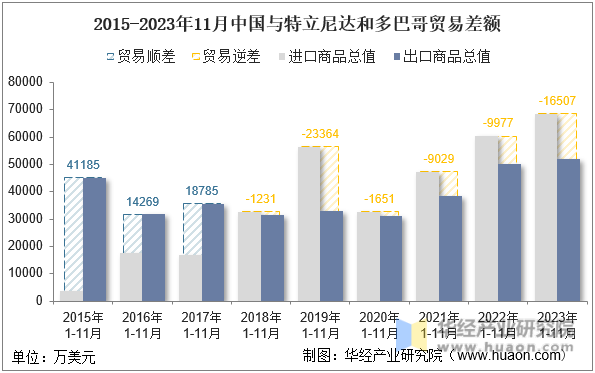 2015-2023年11月中国与特立尼达和多巴哥贸易差额