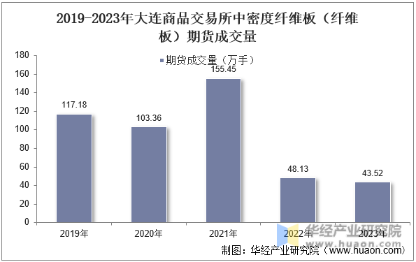 2019-2023年大连商品交易所中密度纤维板（纤维板）期货成交量