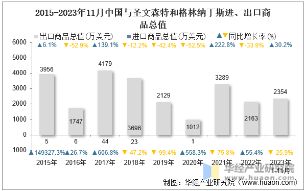 2015-2023年11月中国与圣文森特和格林纳丁斯进、出口商品总值