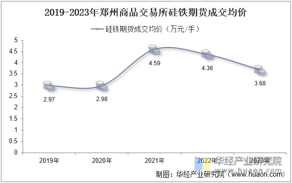 2019-2023年郑州商品交易所硅铁期货成交均价