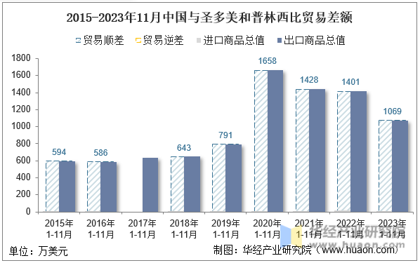 2015-2023年11月中国与圣多美和普林西比贸易差额