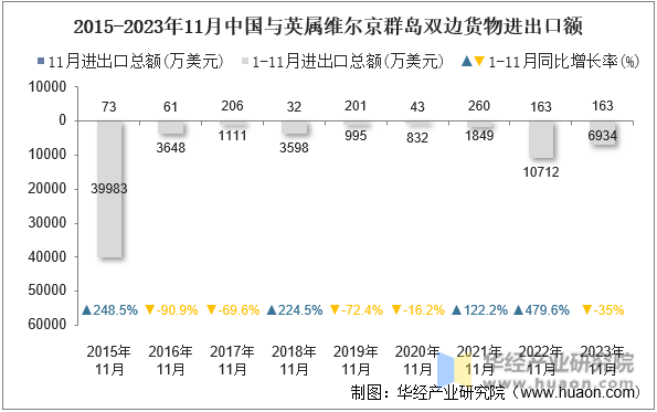 2015-2023年11月中国与英属维尔京群岛双边货物进出口额