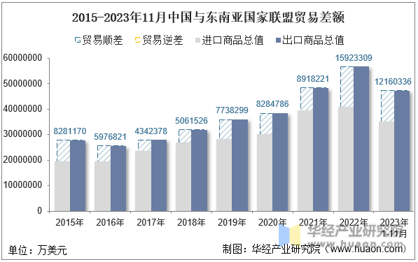 2015-2023年11月中国与东南亚国家联盟贸易差额