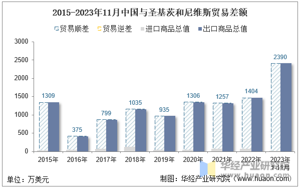 2015-2023年11月中国与圣基茨和尼维斯贸易差额
