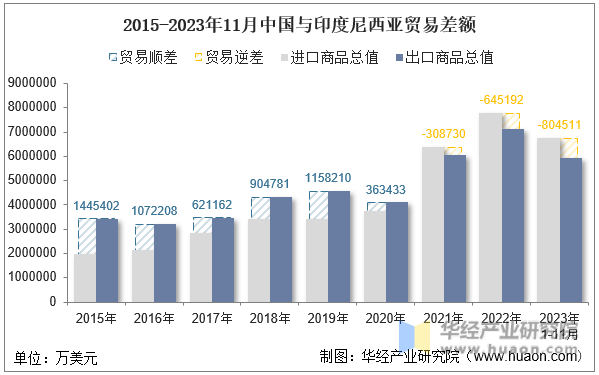 2015-2023年11月中国与印度尼西亚贸易差额