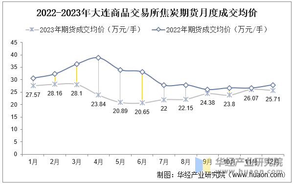 2022-2023年大连商品交易所焦炭期货月度成交均价