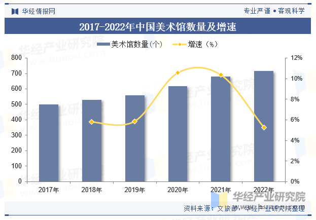 2017-2022年中国美术馆数量及增速