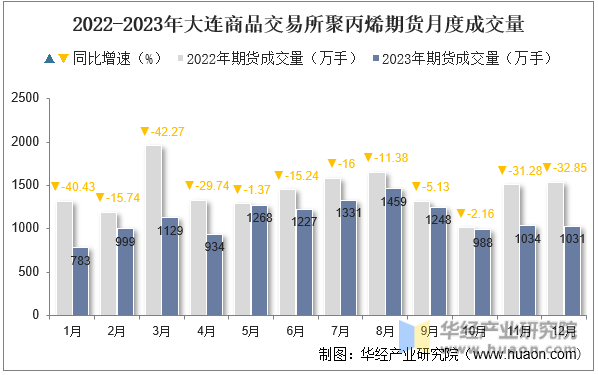 2022-2023年大连商品交易所聚丙烯期货月度成交量