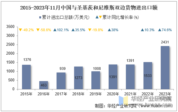 2015-2023年11月中国与圣基茨和尼维斯双边货物进出口额