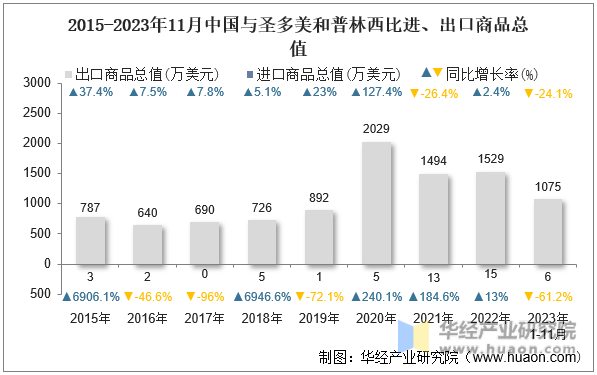 2015-2023年11月中国与圣多美和普林西比进、出口商品总值