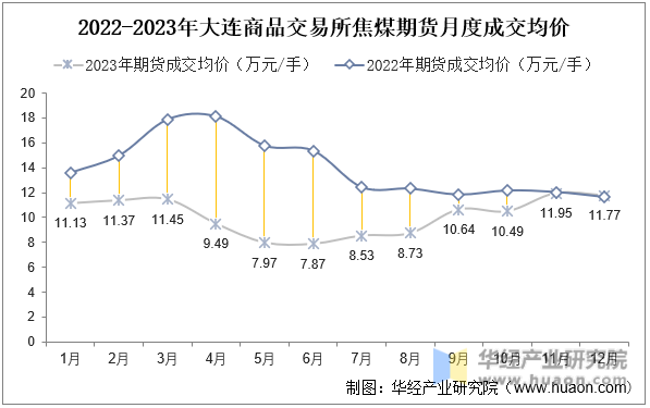 2022-2023年大连商品交易所焦煤期货月度成交均价