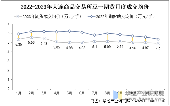 2022-2023年大连商品交易所豆一期货月度成交均价