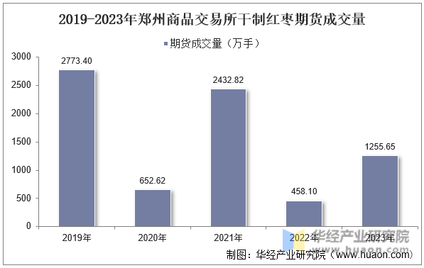 2019-2023年郑州商品交易所干制红枣期货成交量