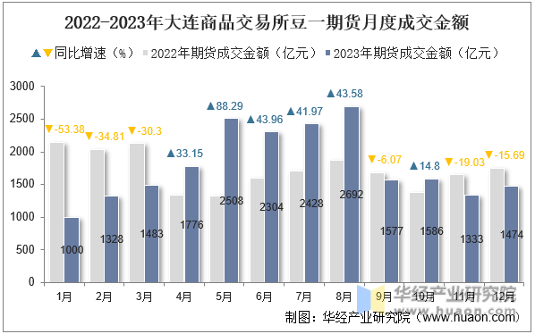 2022-2023年大连商品交易所豆一期货月度成交金额