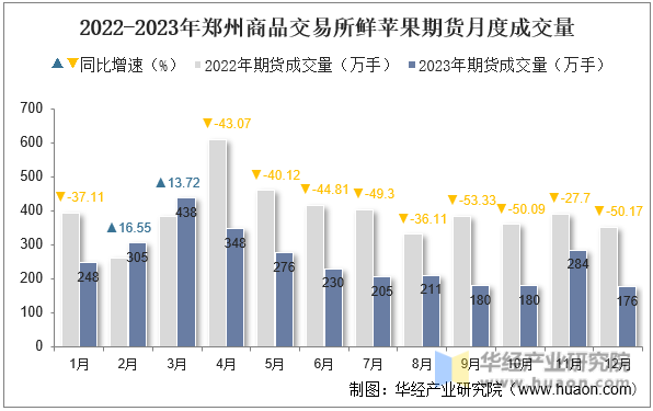 2022-2023年郑州商品交易所鲜苹果期货月度成交量