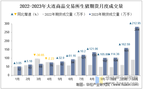 2022-2023年大连商品交易所生猪期货月度成交量