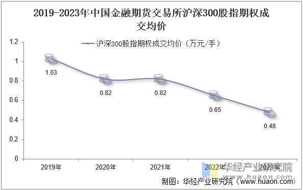 2019-2023年中国金融期货交易所沪深300股指期权成交均价