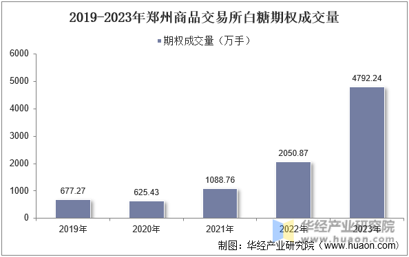 2019-2023年郑州商品交易所白糖期权成交量