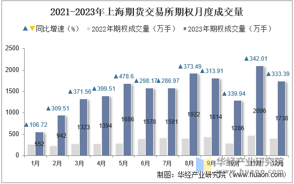 2021-2023年上海期货交易所期权月度成交量