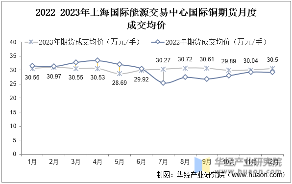 2022-2023年上海国际能源交易中心国际铜期货月度成交均价