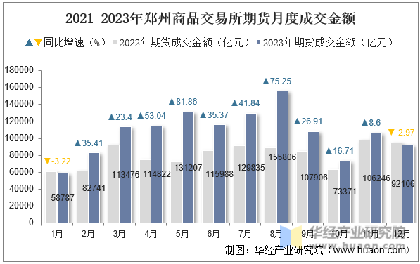 2021-2023年郑州商品交易所期货月度成交金额