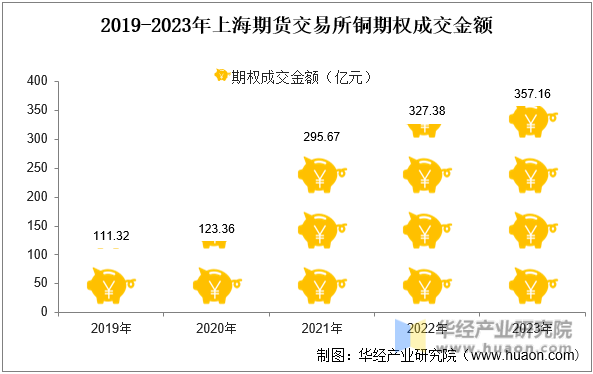 2019-2023年上海期货交易所铜期权成交金额