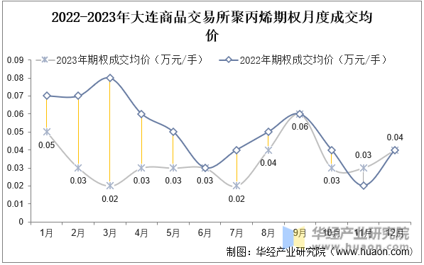 2022-2023年大连商品交易所聚丙烯期权月度成交均价