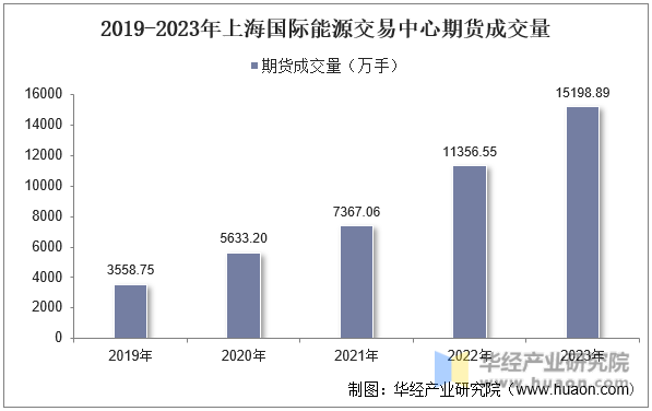 2019-2023年上海国际能源交易中心期货成交量