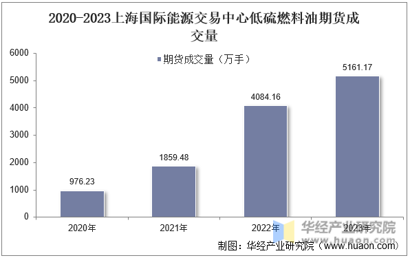 2020-2023年上海国际能源交易中心低硫燃料油期货成交量
