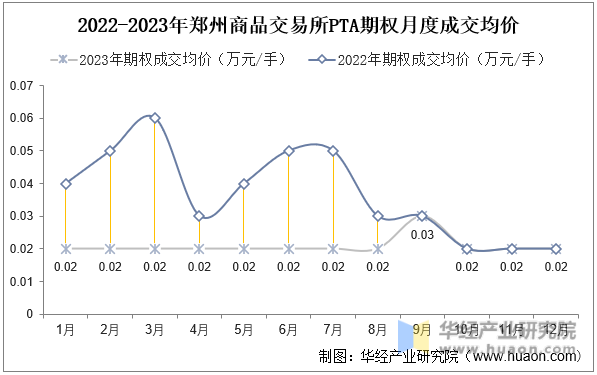2022-2023年郑州商品交易所PTA期权月度成交均价