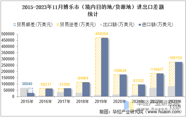 2015-2023年11月博乐市（境内目的地/货源地）进出口差额统计