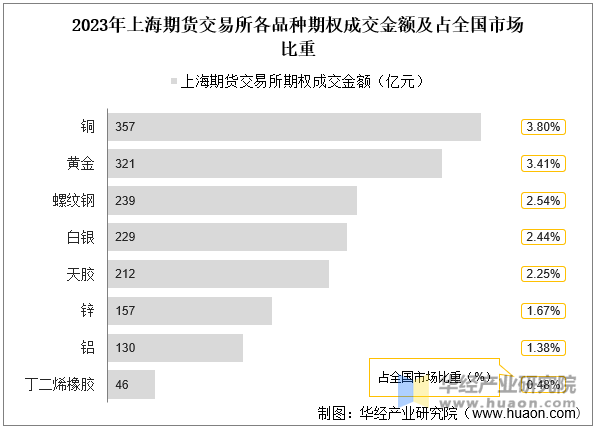 2023年上海期货交易所各品种期权成交金额及占全国市场比重