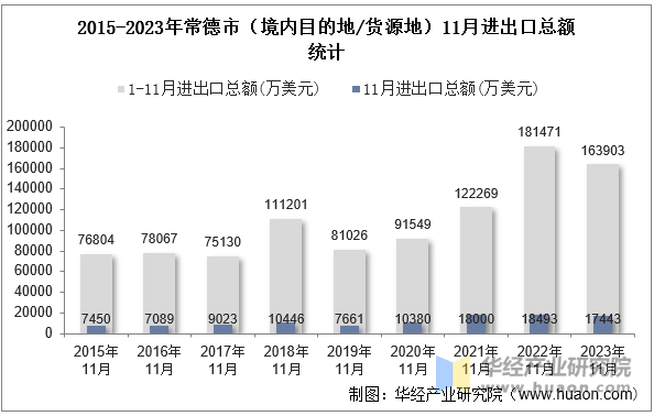 2015-2023年常德市（境内目的地/货源地）11月进出口总额统计