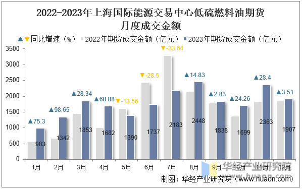 2022-2023年上海国际能源交易中心低硫燃料油期货月度成交金额