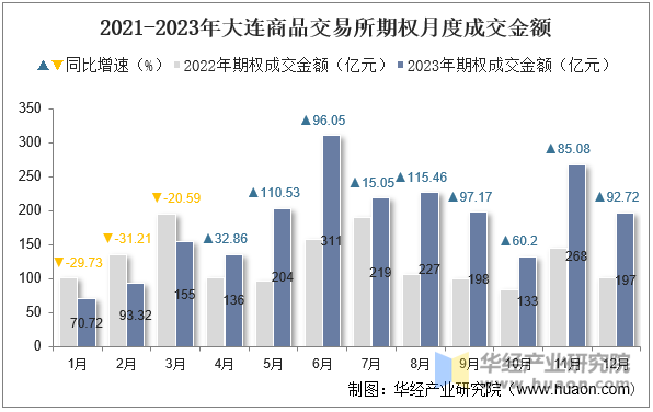 2021-2023年大连商品交易所期权月度成交金额