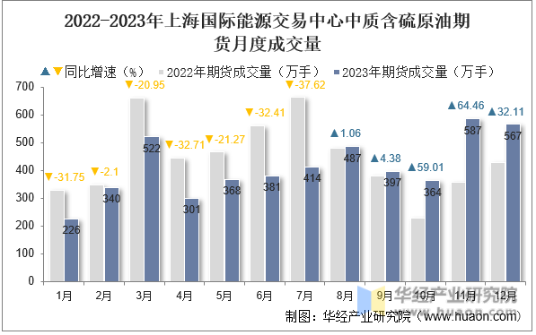 2022-2023年上海国际能源交易中心中质含硫原油期货月度成交量