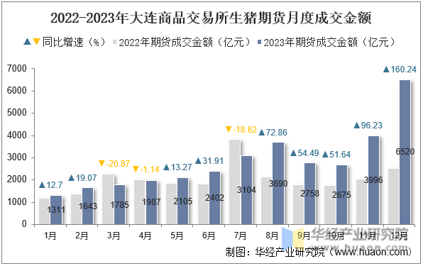 2022-2023年大连商品交易所生猪期货月度成交金额